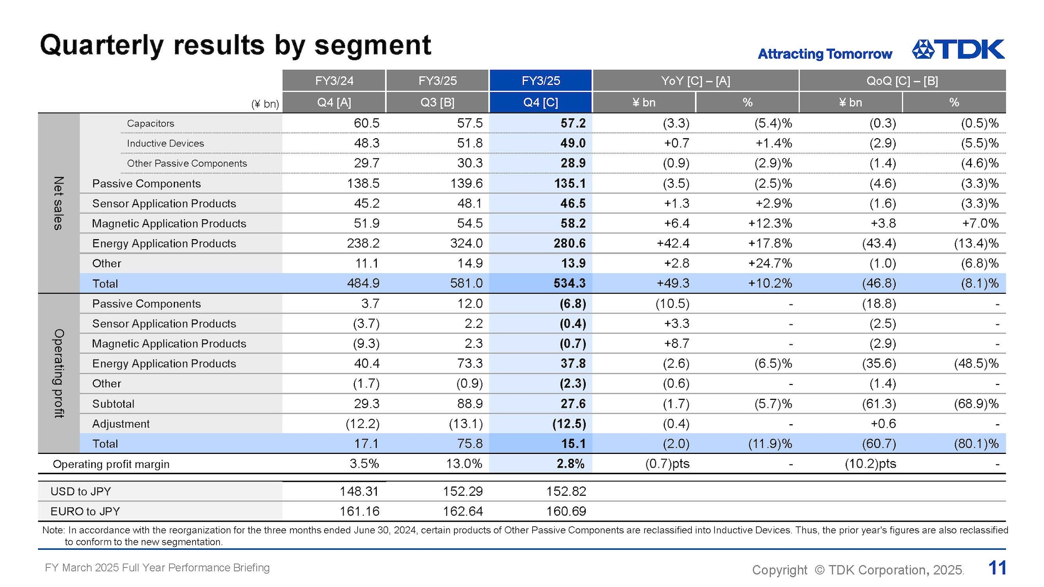 Quarterly results by segment