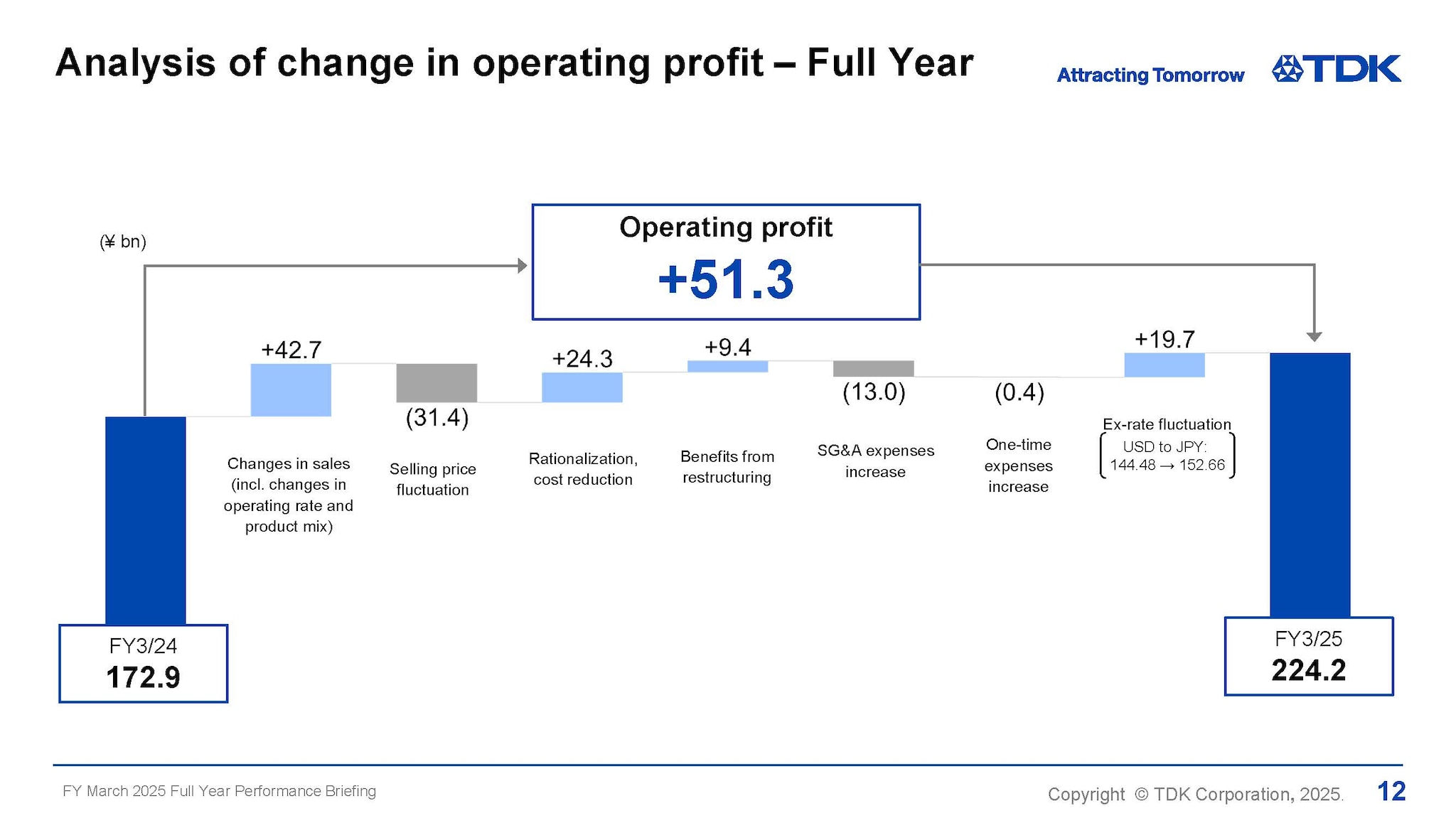Analysis of change in operating profit – Full Year