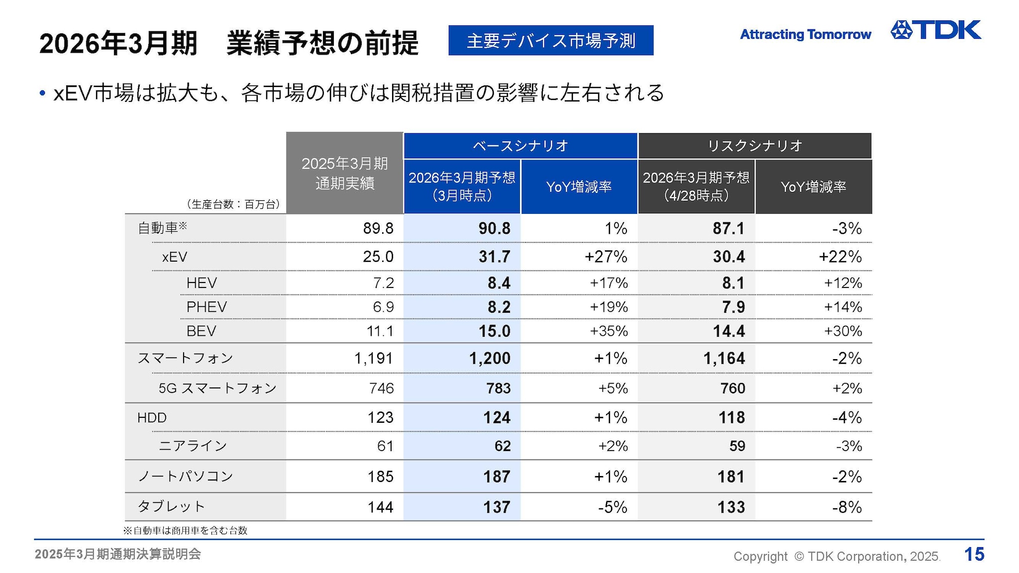 2026年3月期　業績予想の前提 -主要デバイス市場予測-