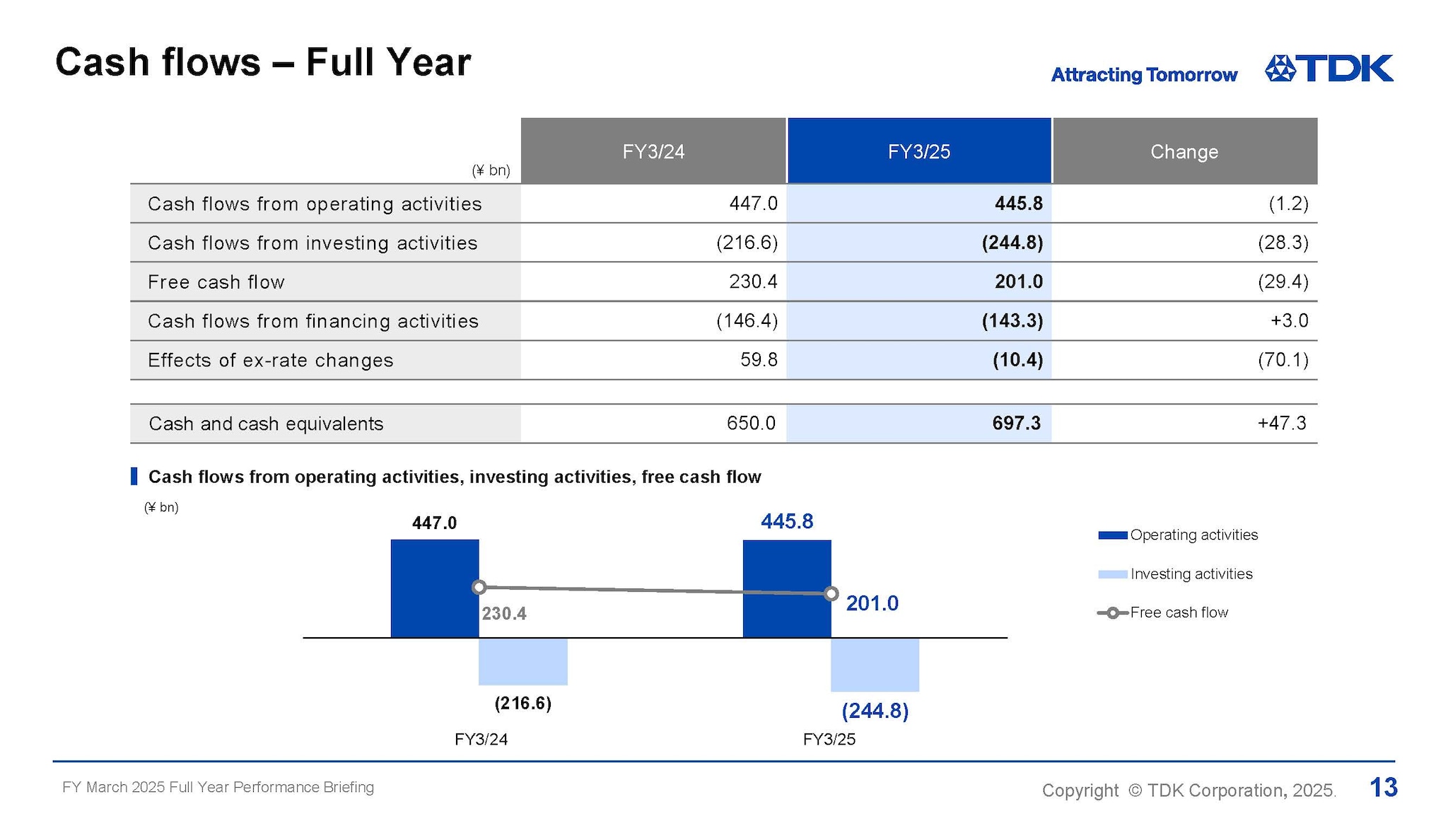Cash flows – Full Year
