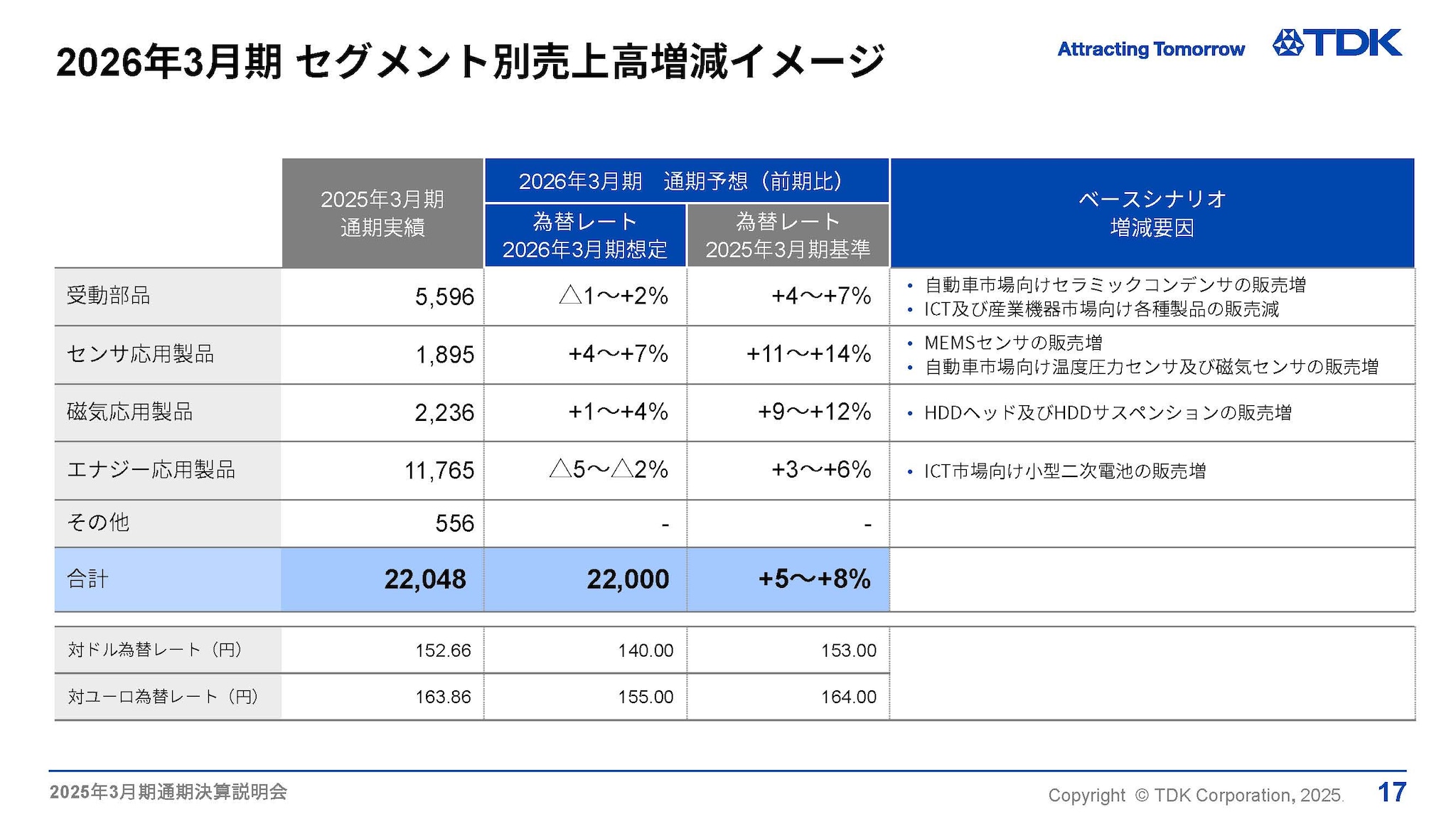 2026年3月期 セグメント別連結売上高増減イメージ