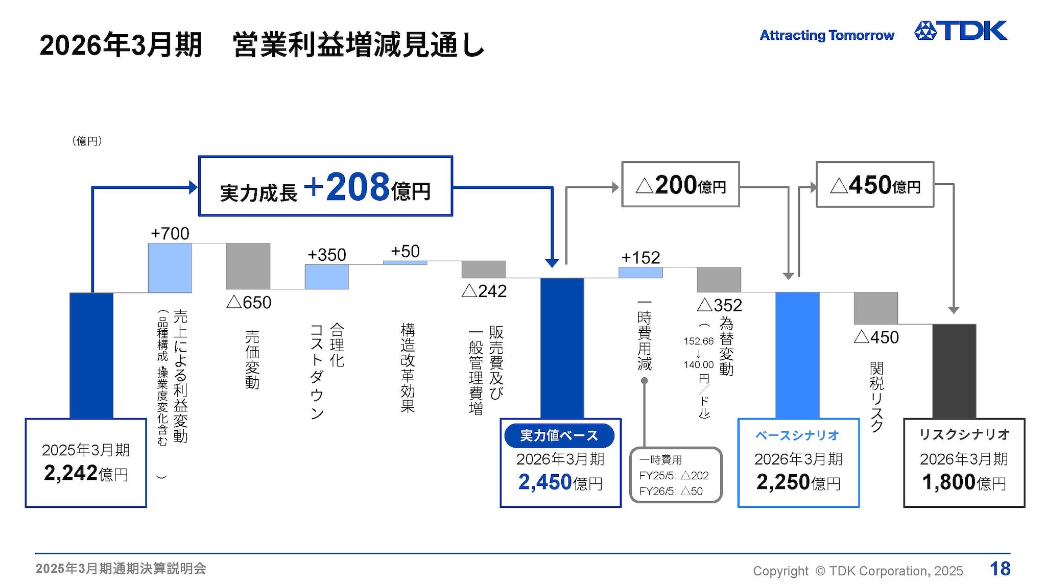 2026年3月期　営業利益増減見通し