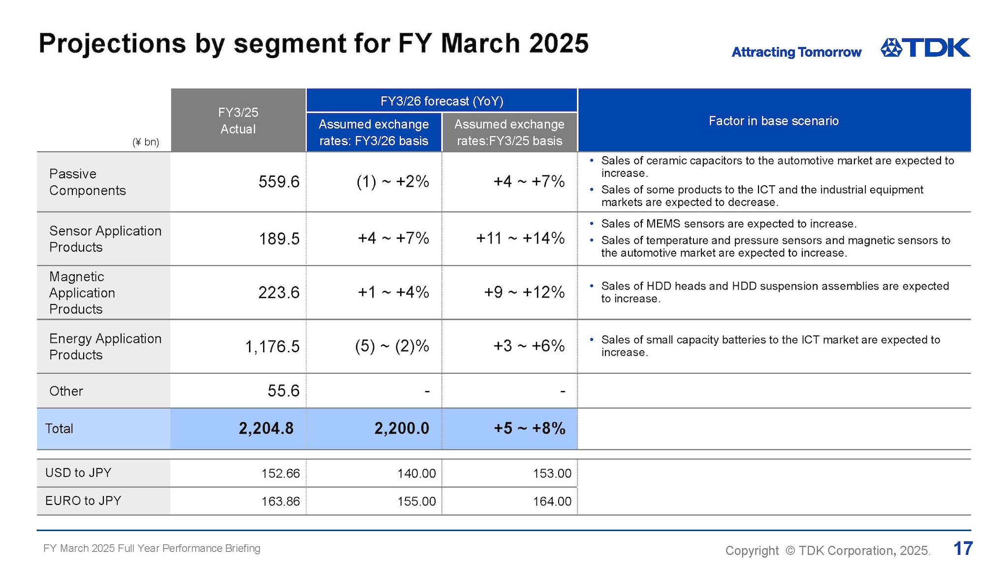 Projections by segment for FY March 2025