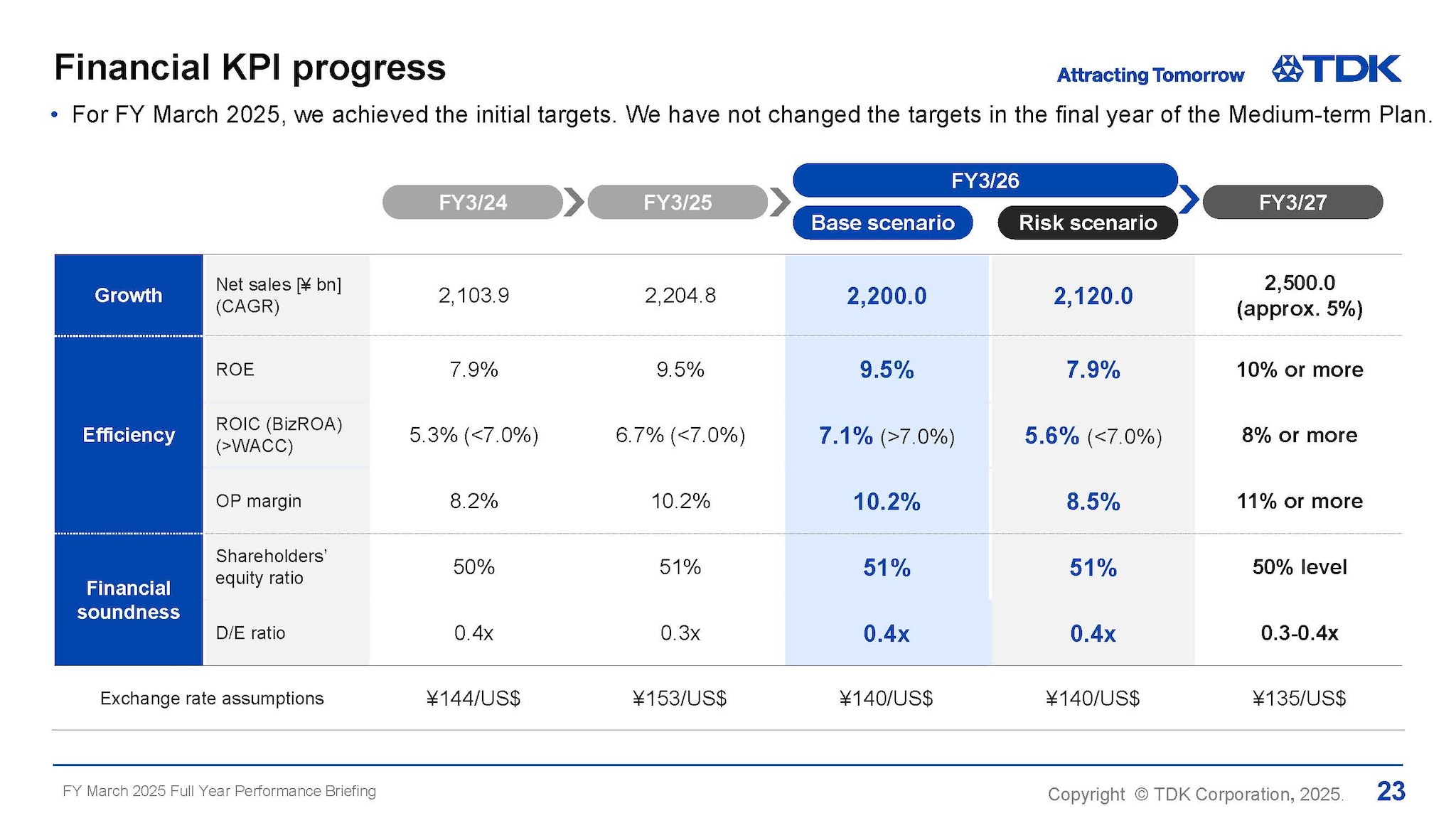Financial KPI progress