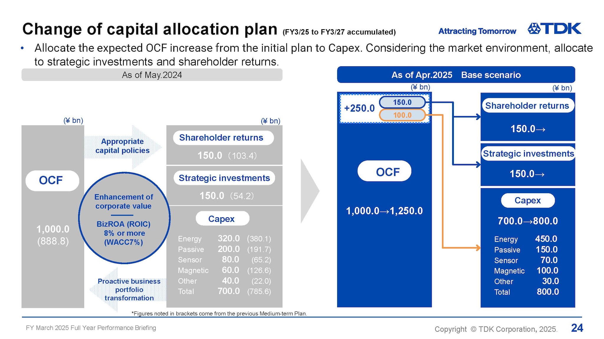 Change of capital allocation plan