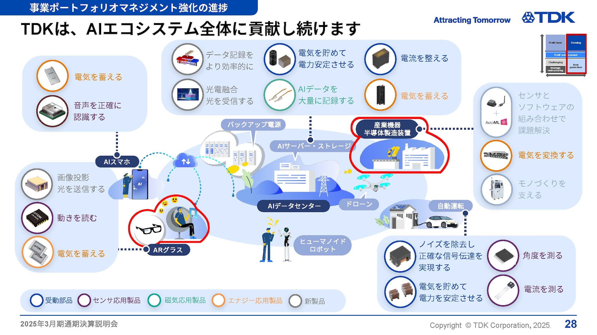 TDKは、AIエコシステム全体に貢献し続けます
