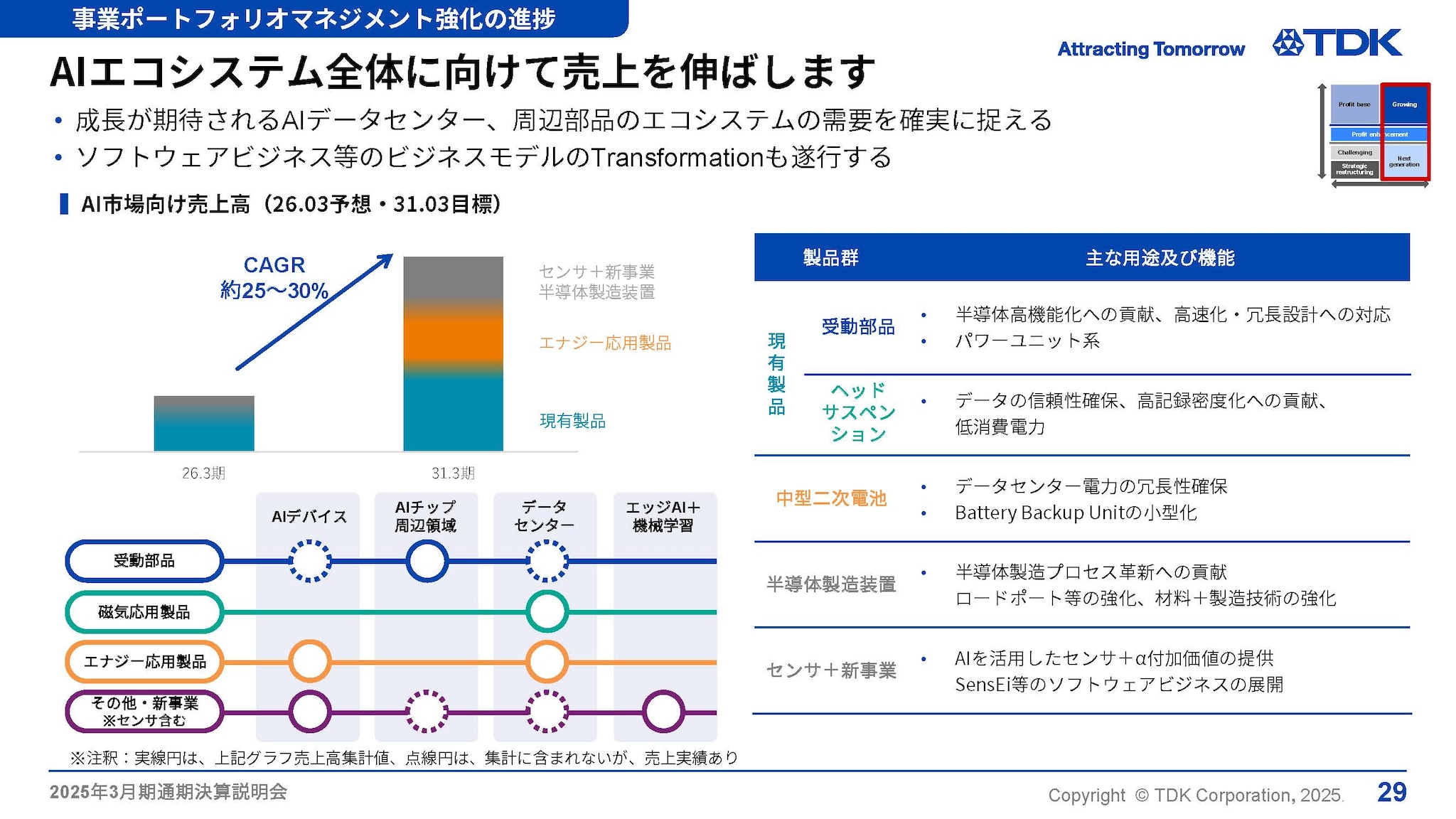 AIエコシステム全体に向けて売上を伸ばします