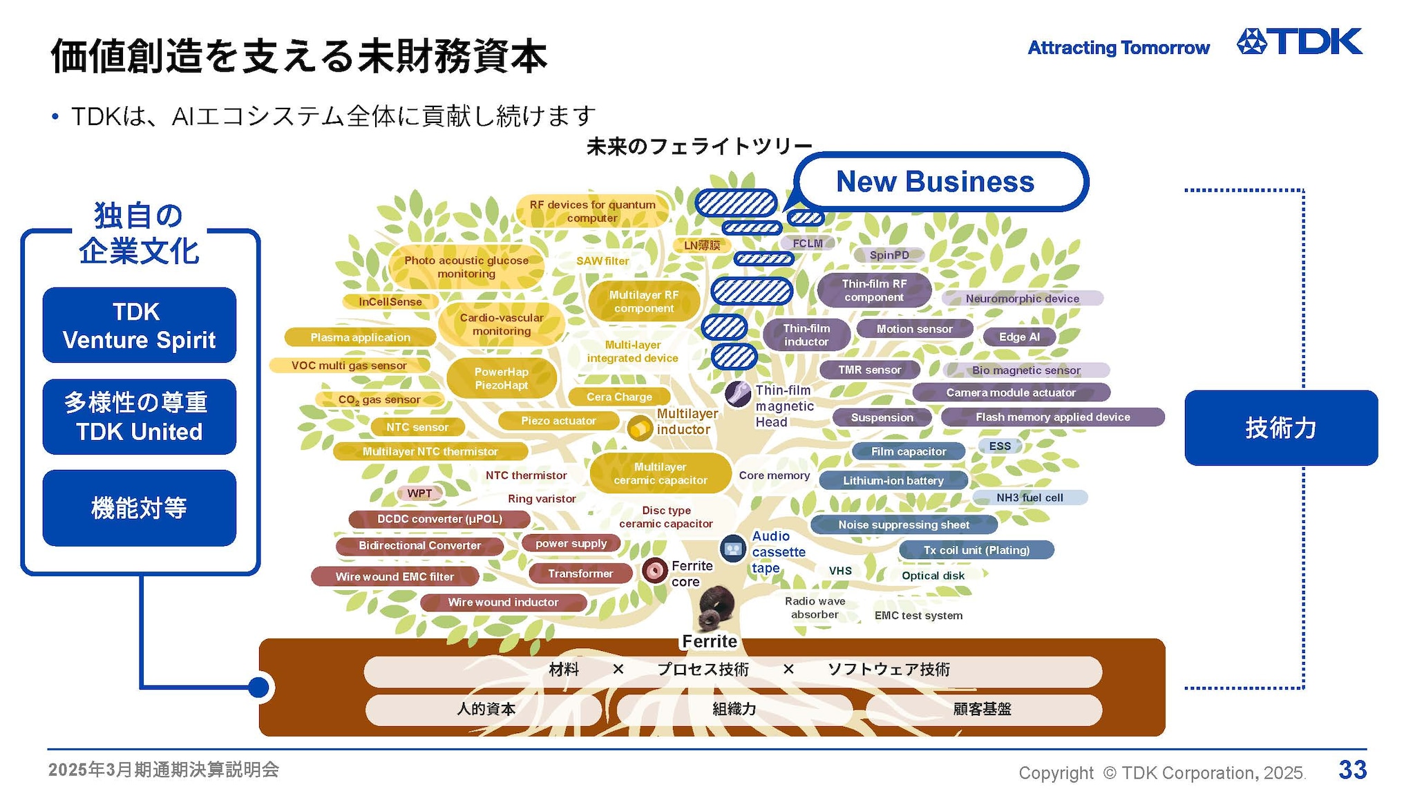 価値創造を支える未財務資本