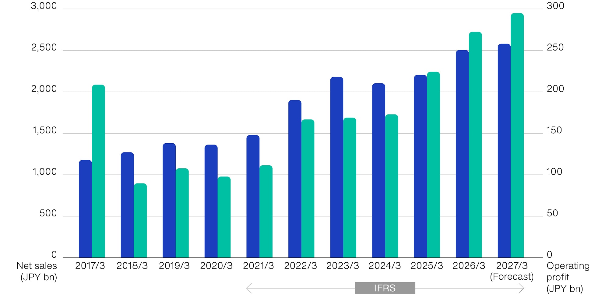 Change in Business Results