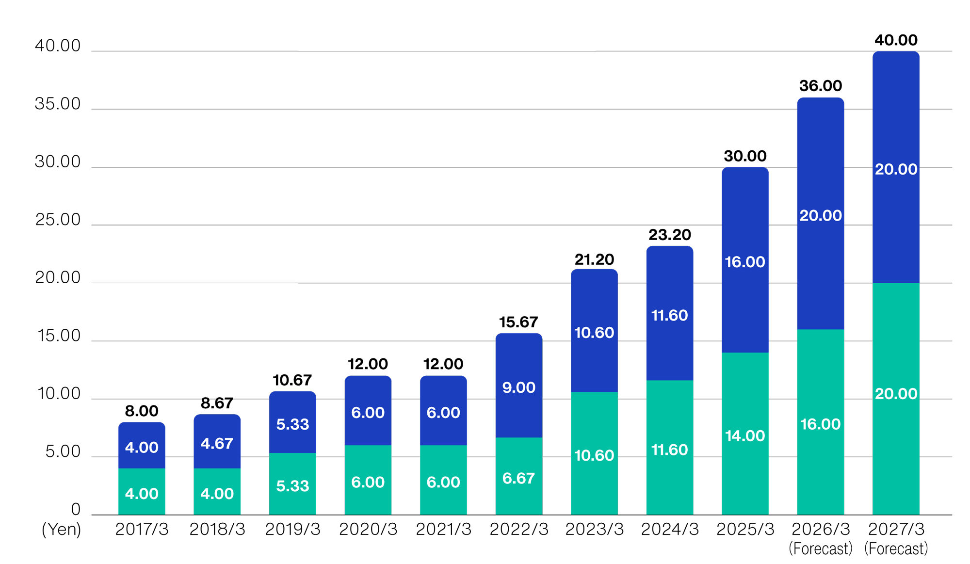 Annual dividends per common share