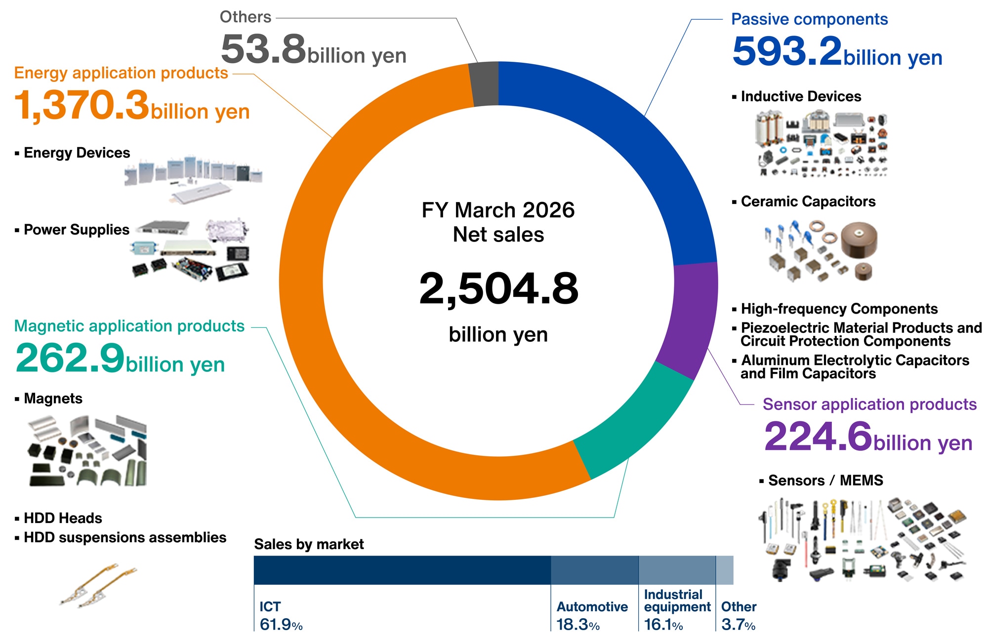 Financial Summary (by Segment)