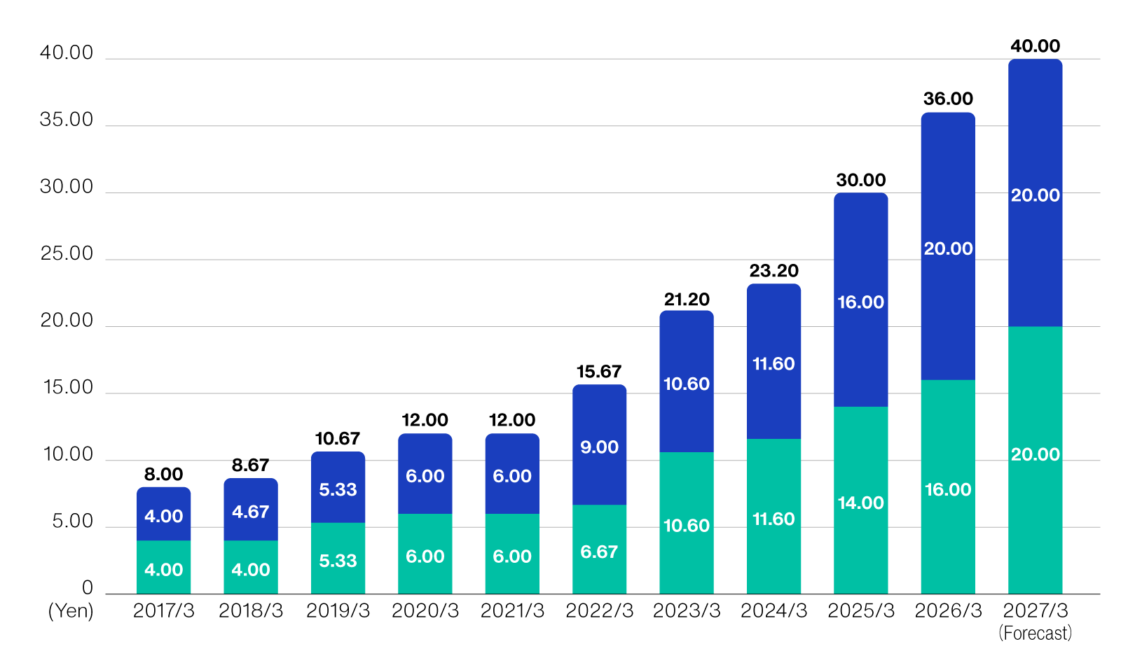 Annual dividends per common share