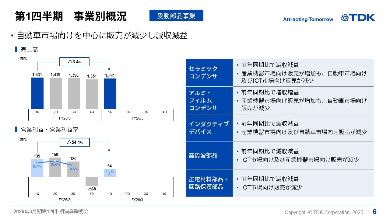 第1四半期　事業別概況 -受動部品事業-