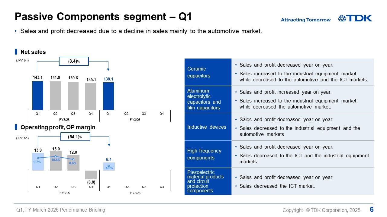 Passive Components segment - Q1