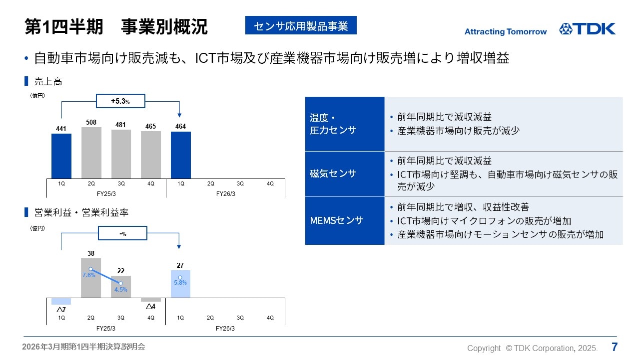 第1四半期　事業別概況 -センサ応用製品事業-