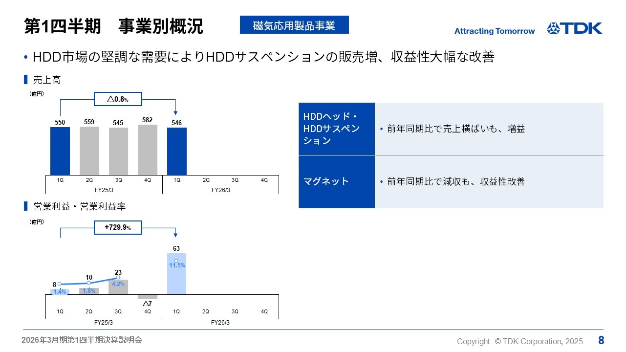 第1四半期　事業別概況 -磁気応用製品事業-