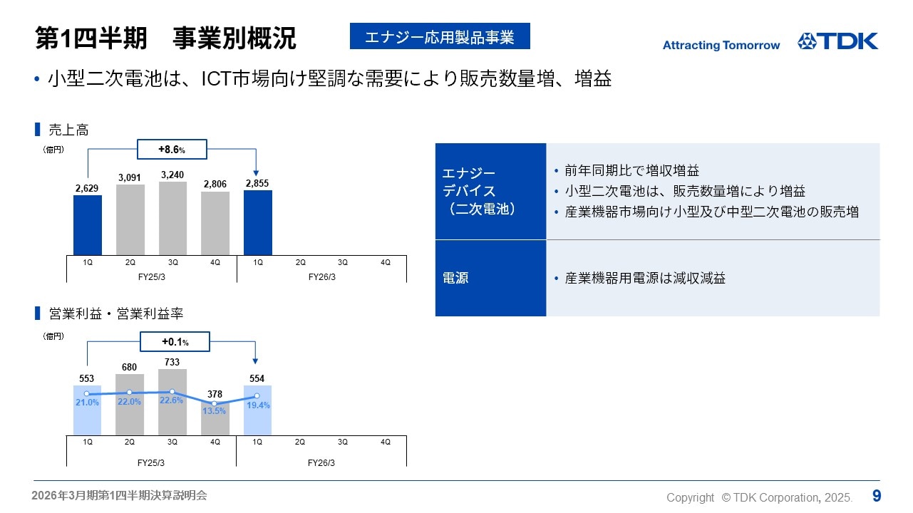 第1四半期　事業別概況 -エナジー応用製品事業-