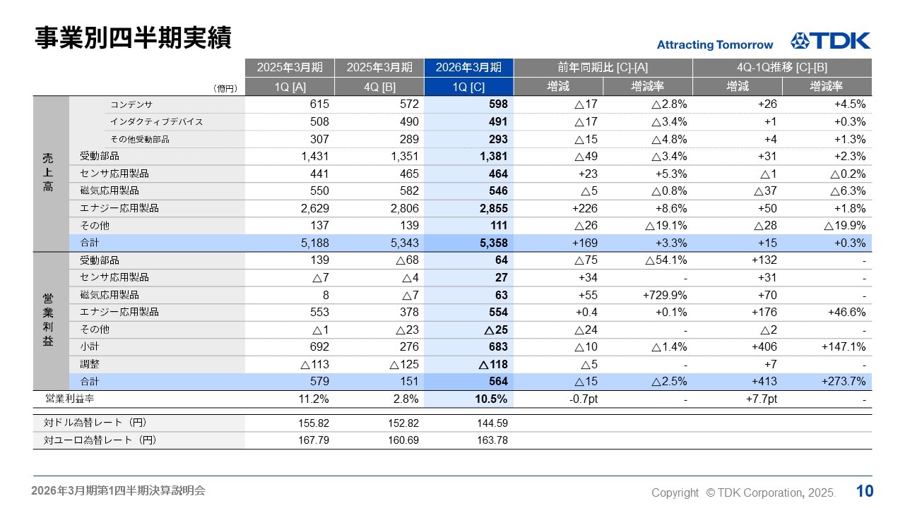 事業別四半期実績