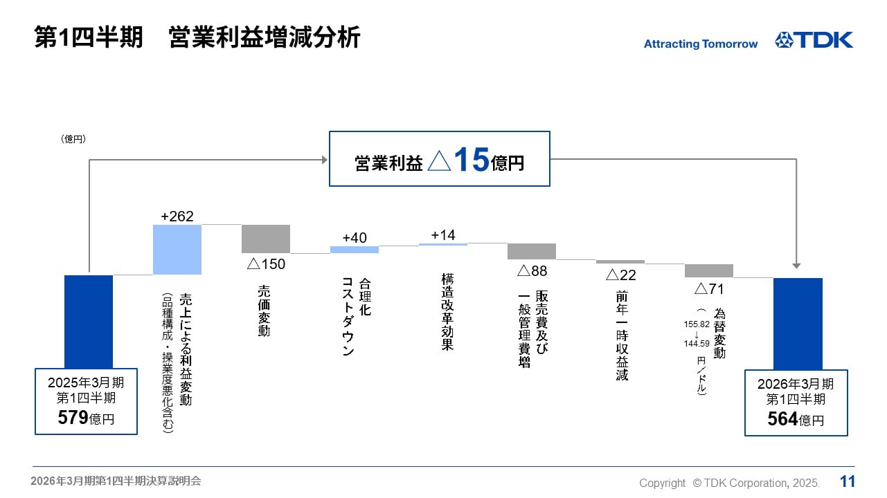 第1四半期　営業利益増減分析