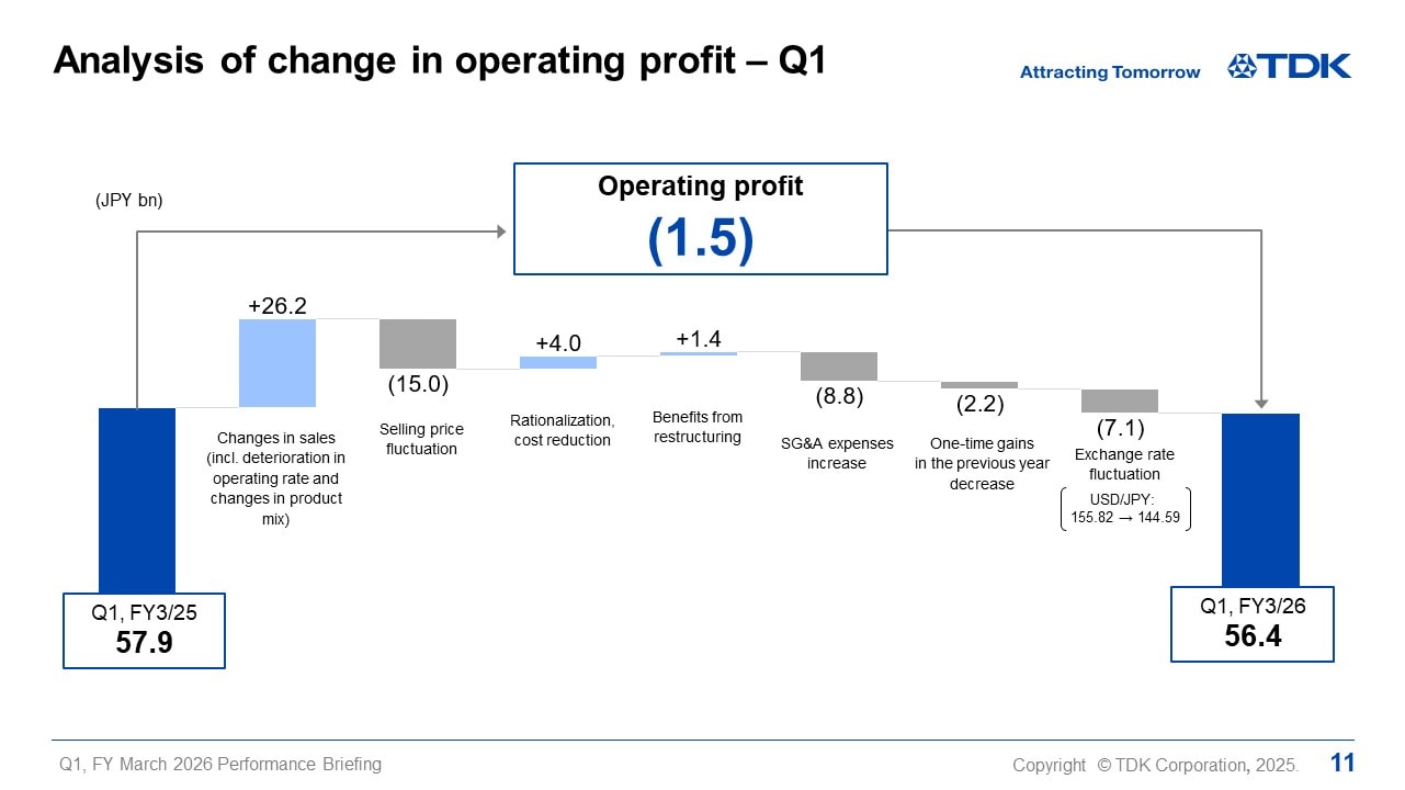 Analysis of change in operating profit - Q1