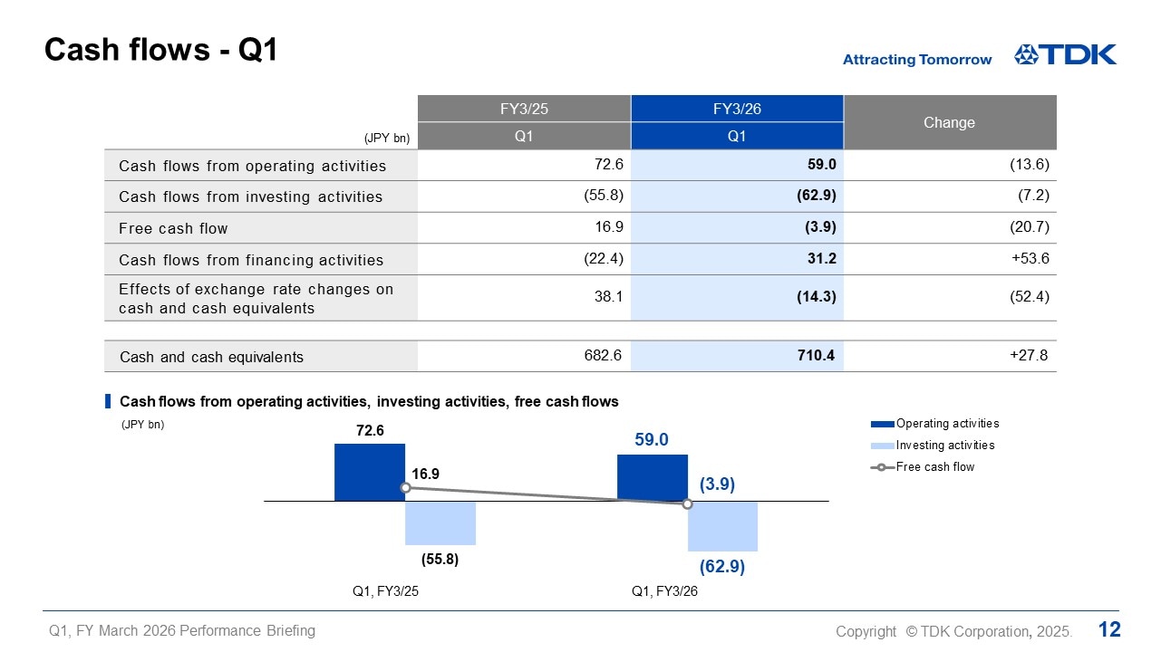 Cash flows - Q1