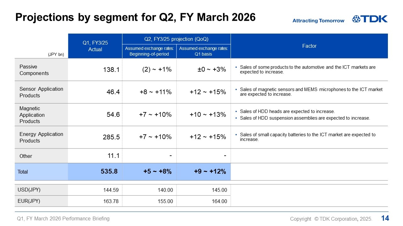 Projections by segment for Q2, FY March 2026