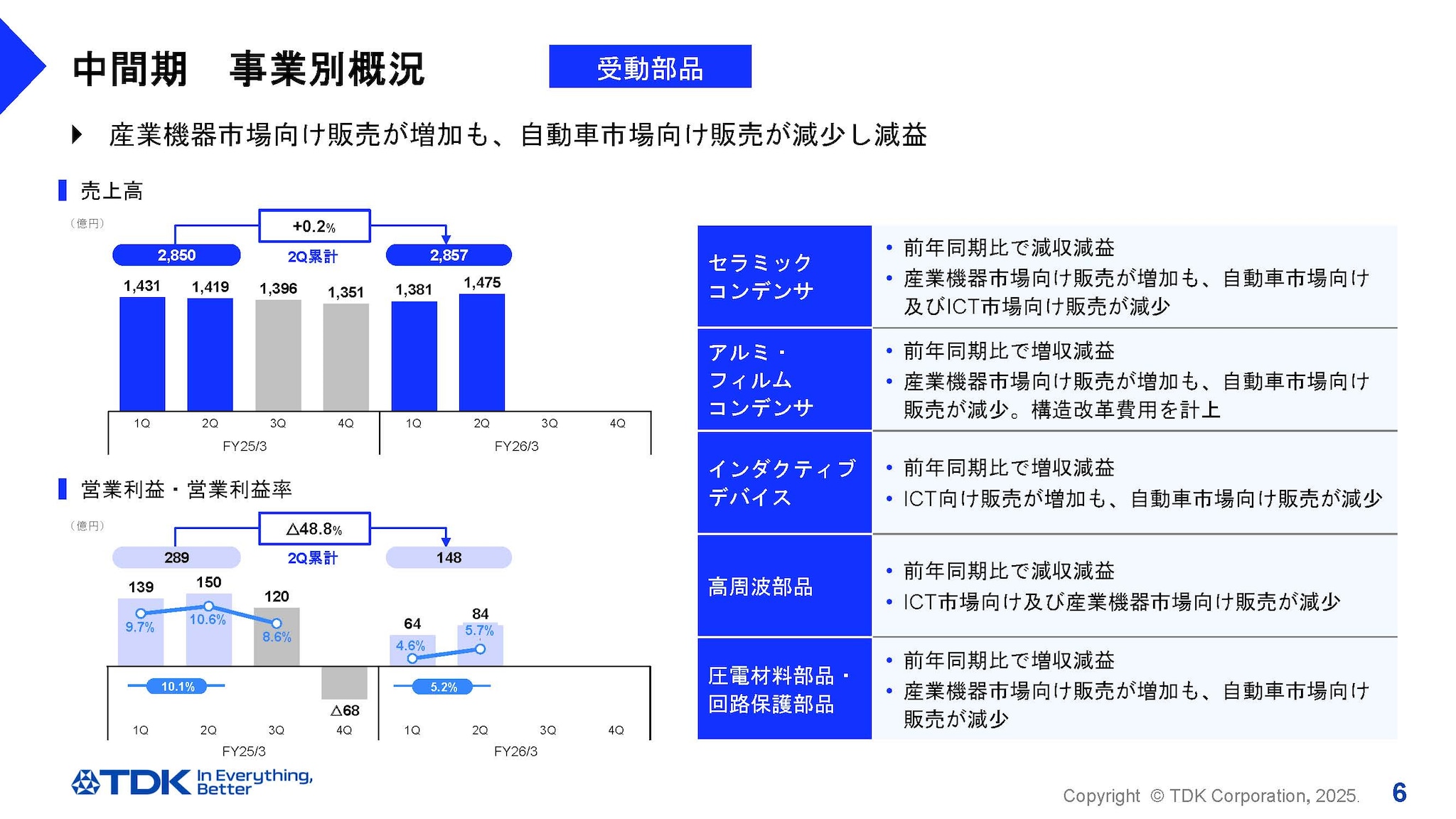 中間期　 事業別概況 -受動部品事業-