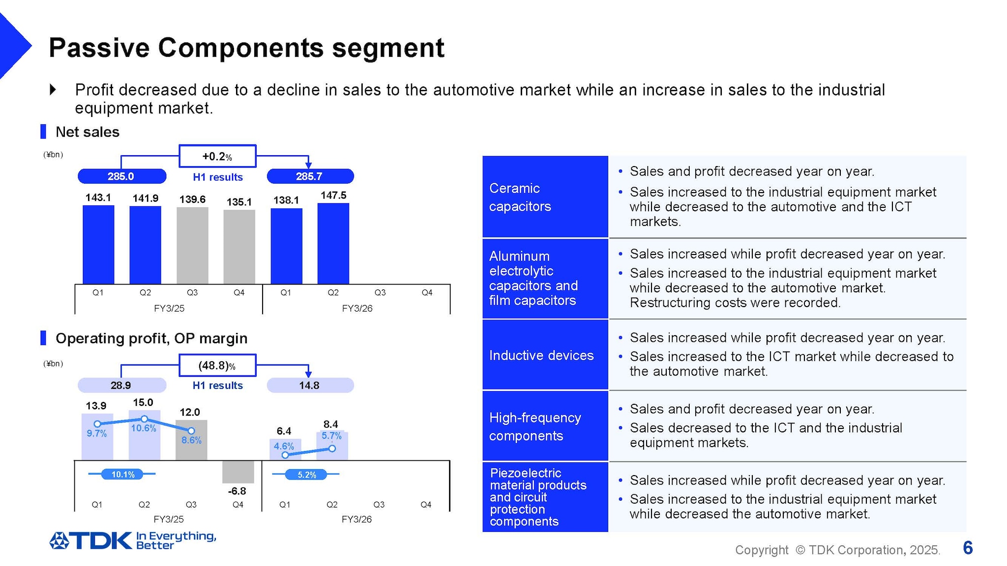 Passive Components segment