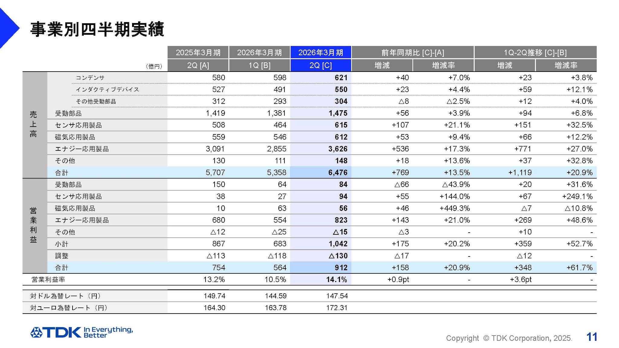 事業別四半期実績