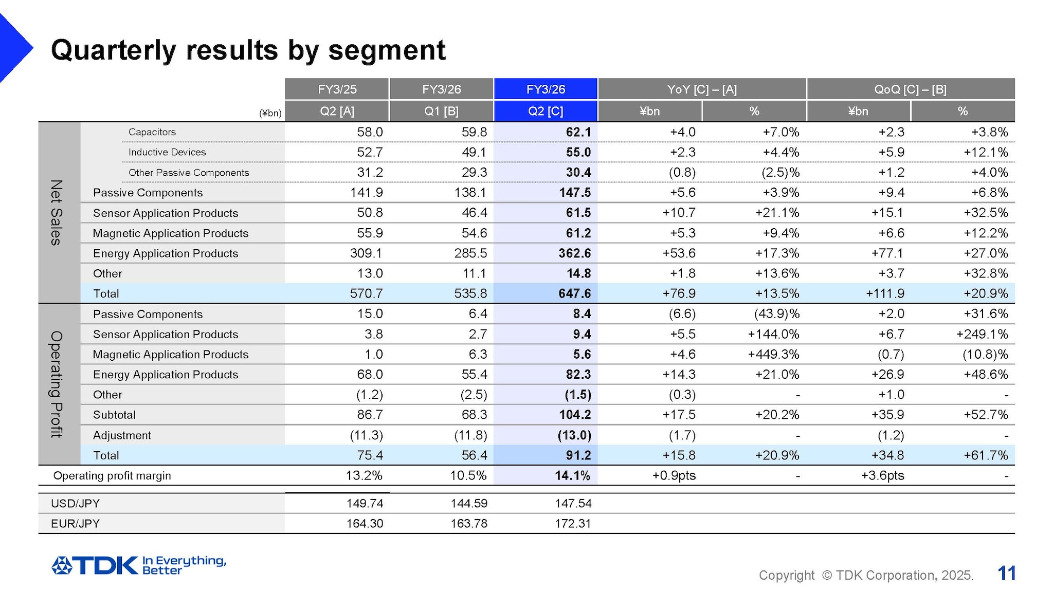 Quarterly results by segment