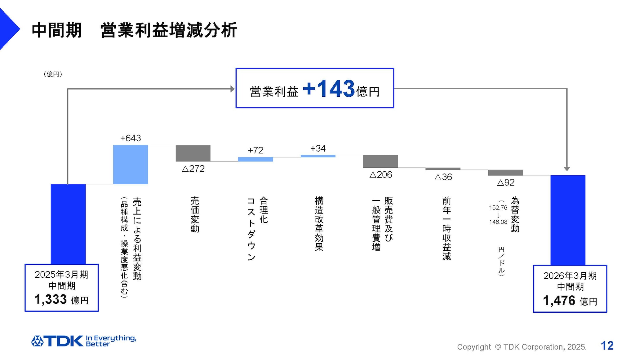 中間期　営業利益増減分析