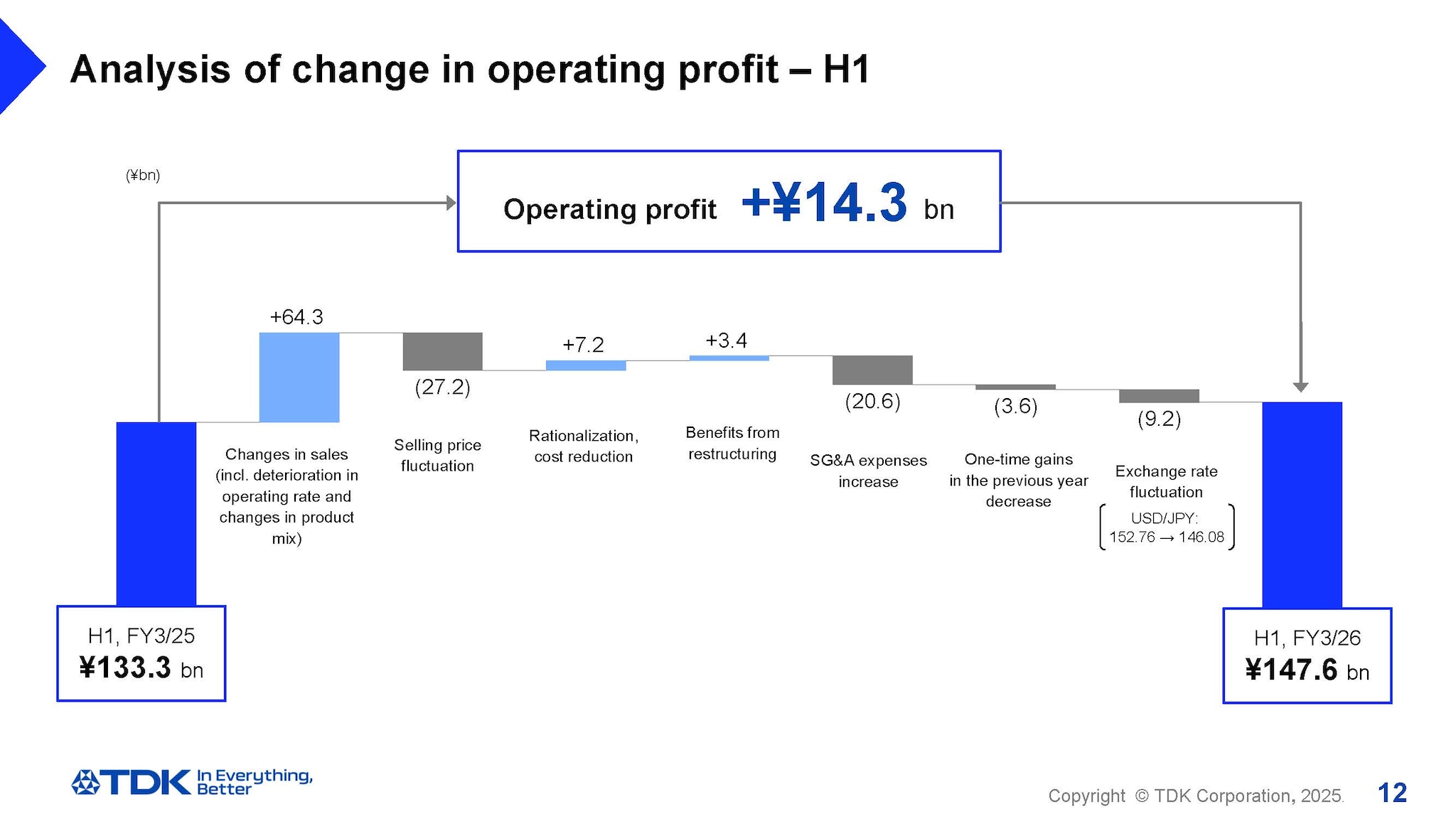 Analysis of change in operating profit – H1