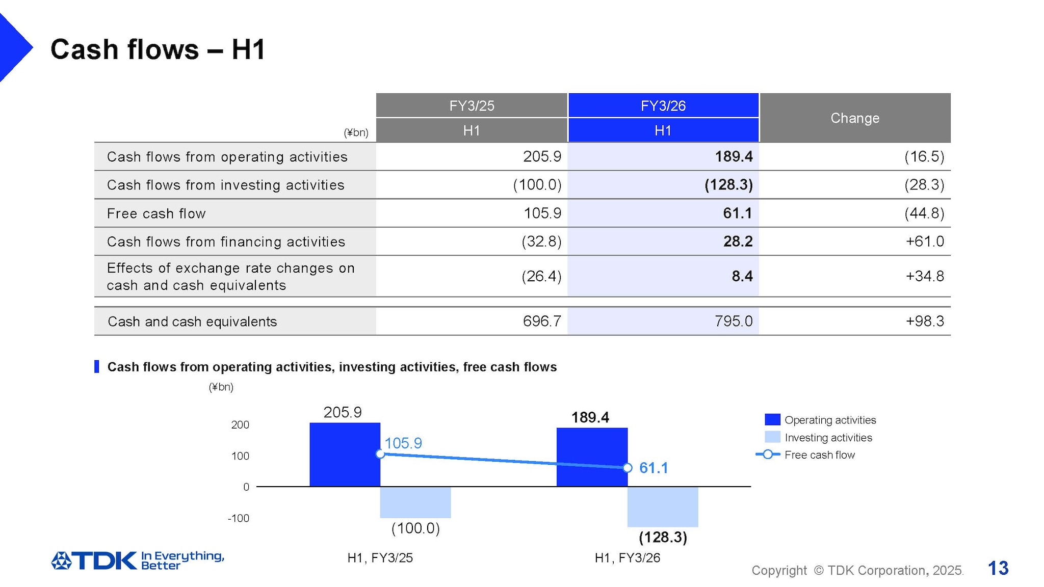 Cash flows – H1