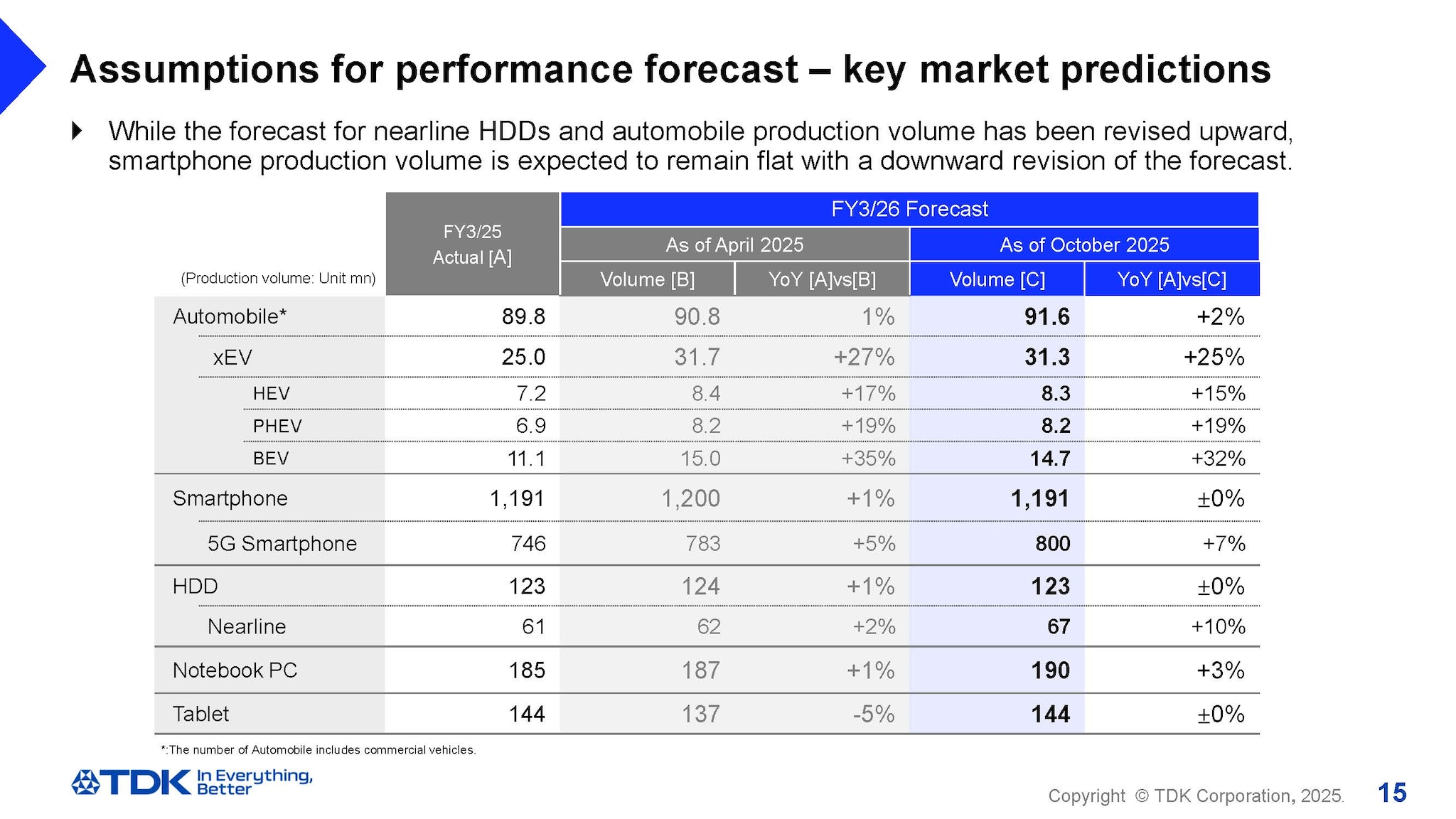 Assumptions for performance forecast – key market predictions