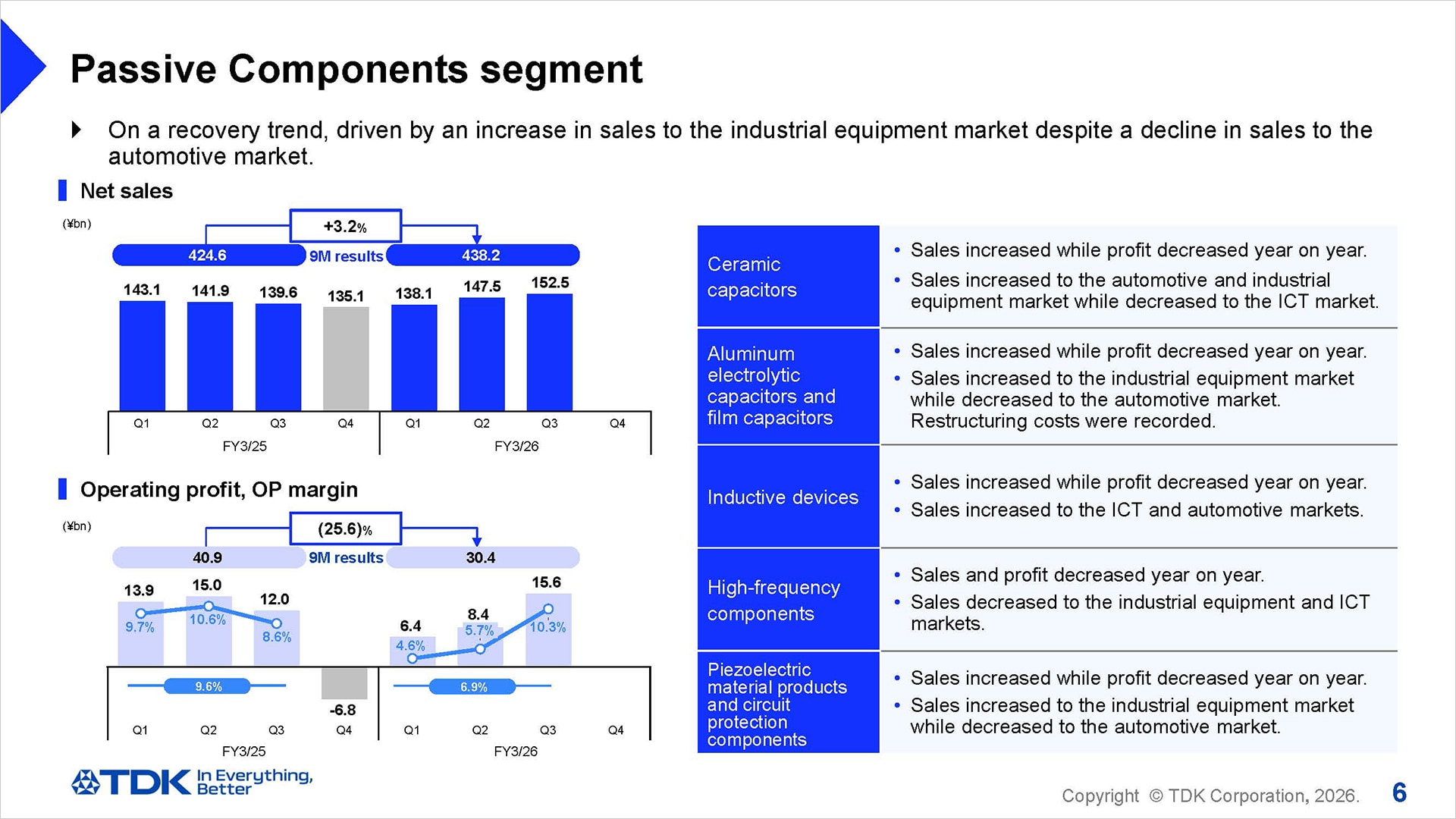 Passive Components segment