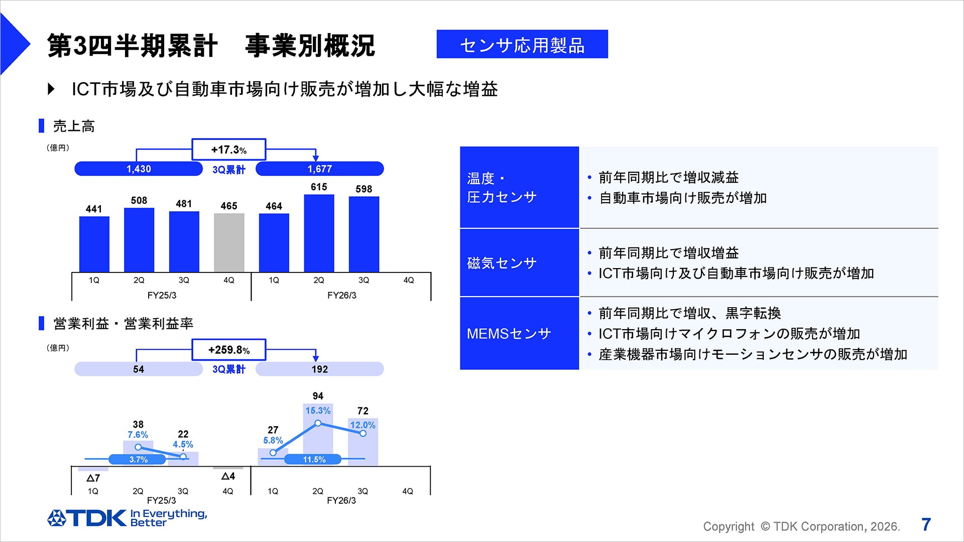 第3四半期累計　事業別概況 -センサ応用製品事業-