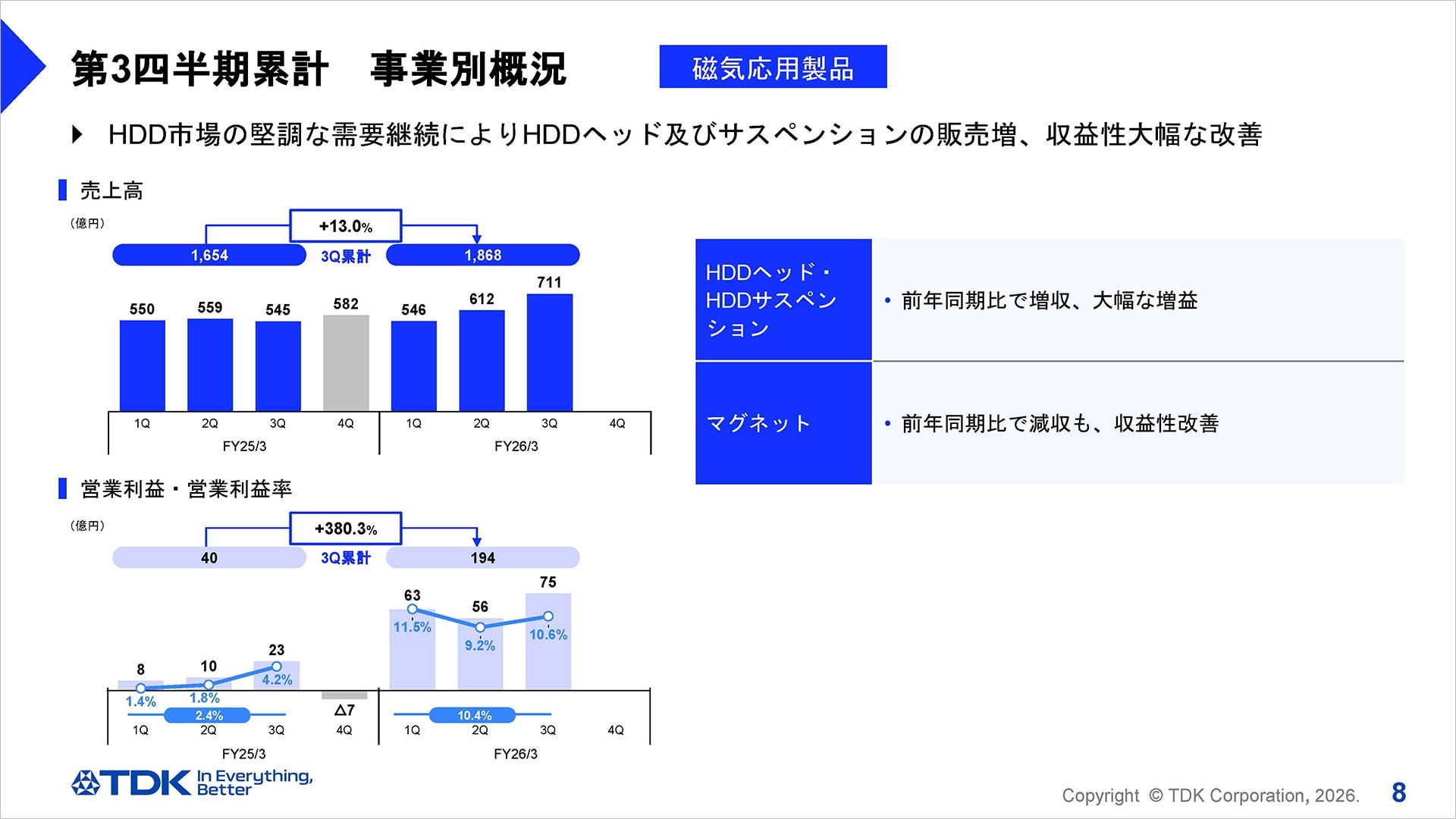 第3四半期累計 事業別概況 -磁気応用製品事業-