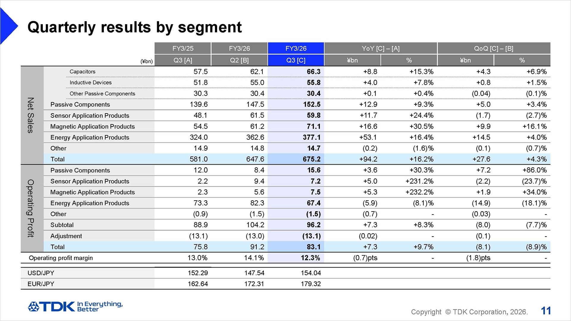 Quarterly results by segment