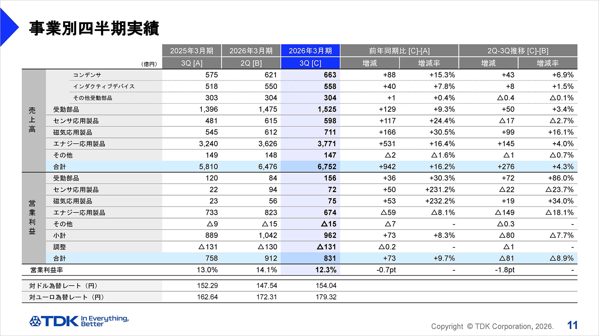 事業別四半期実績