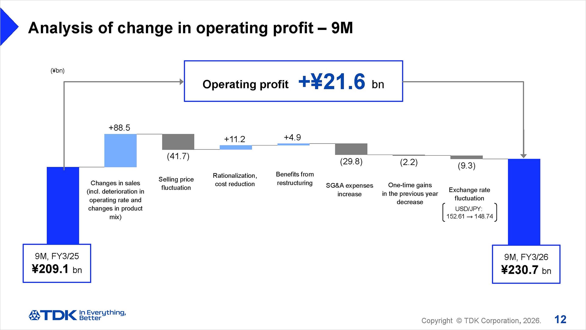 Analysis of change in operating profit – 9M