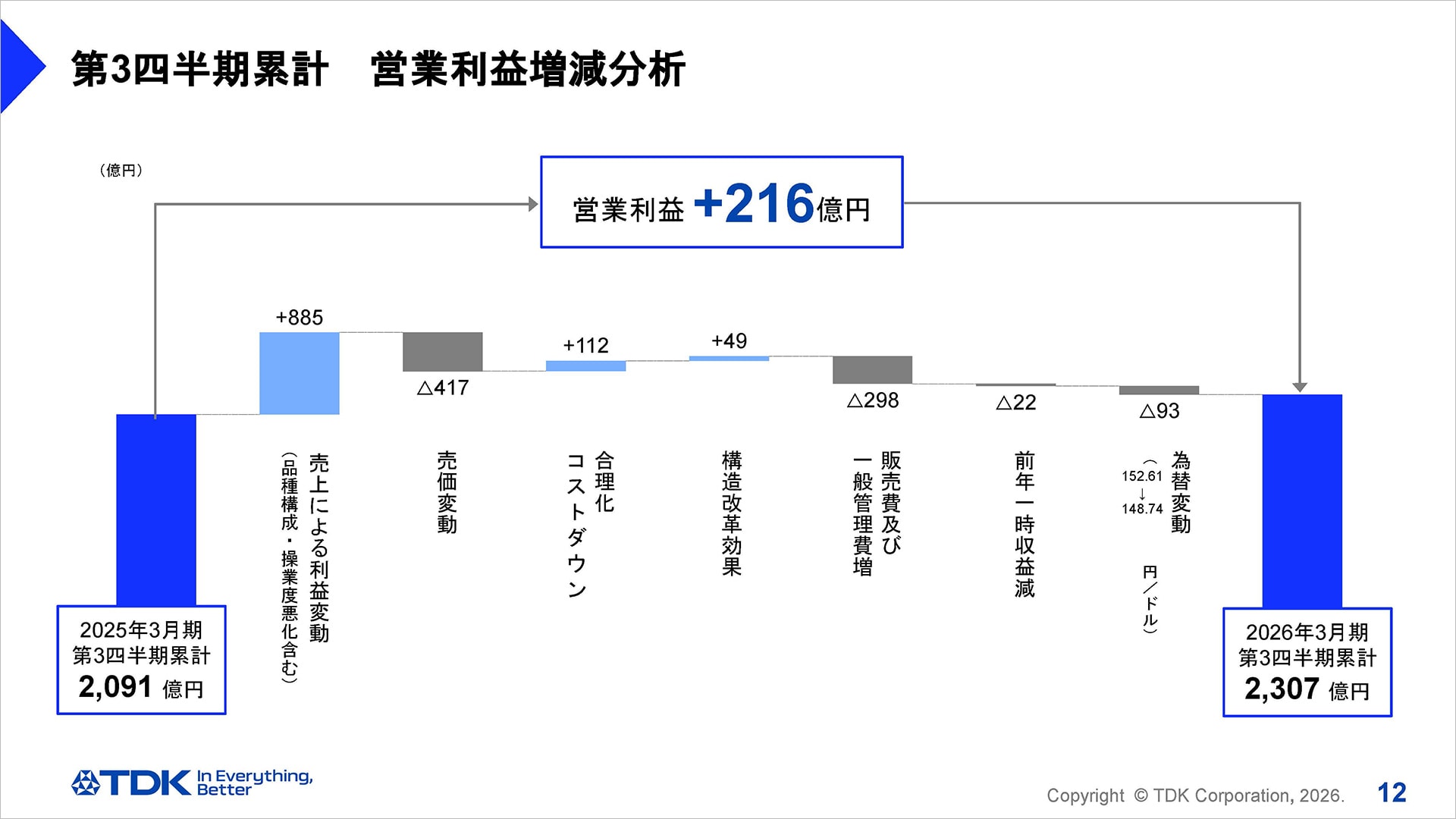 第3四半期累計　営業利益増減分析