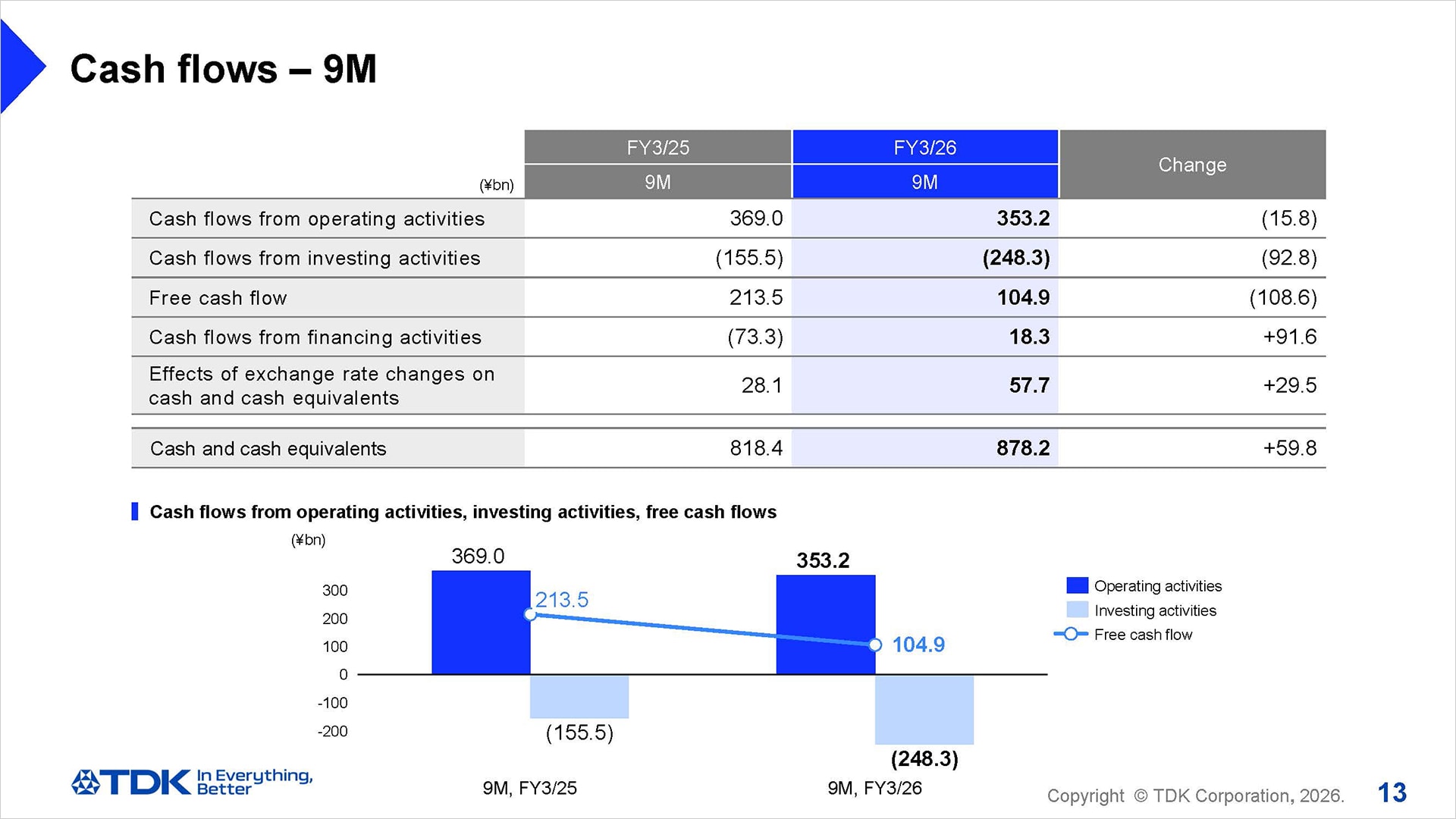 Cash flows – 9M