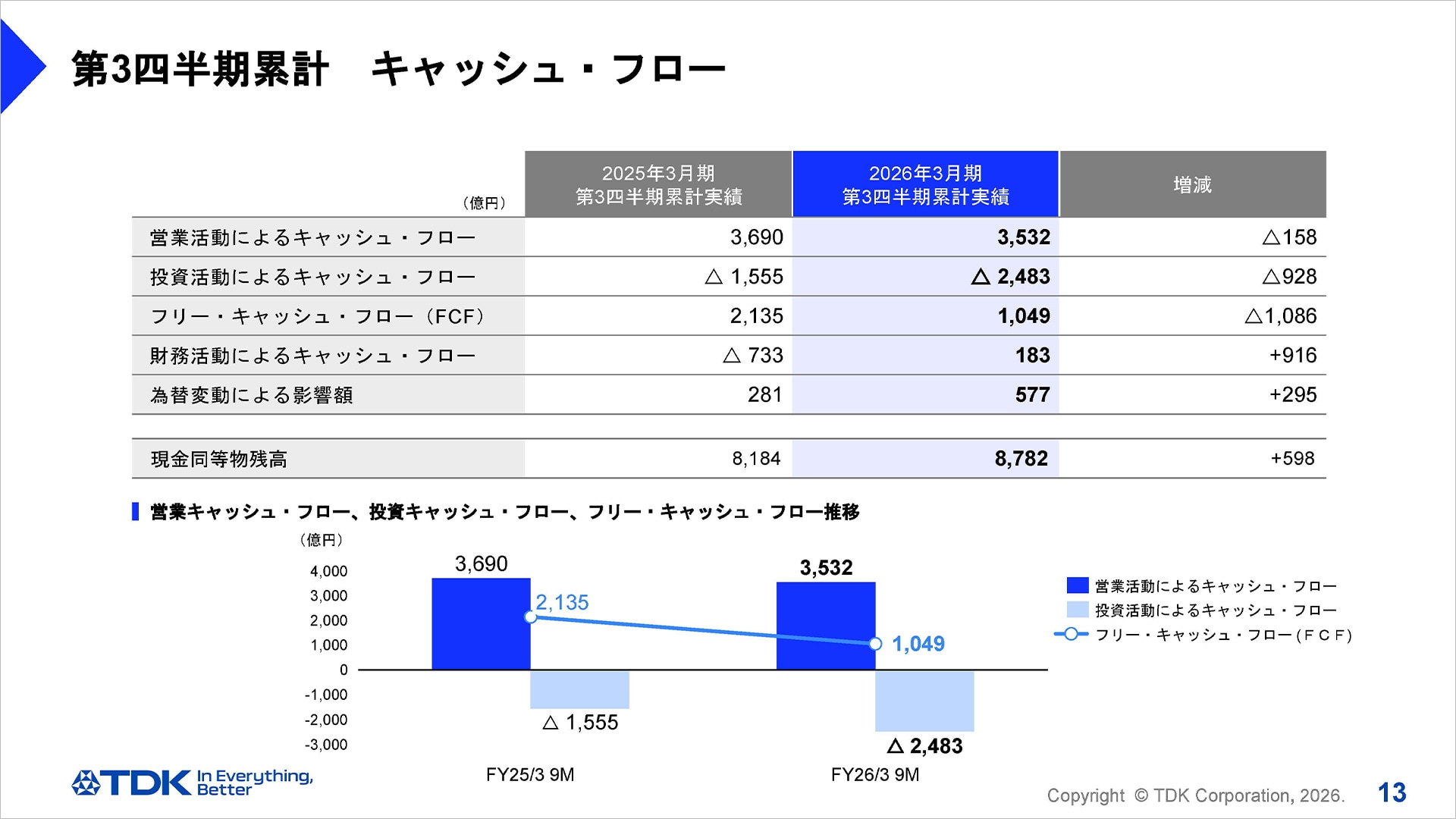 第3四半期累計　キャッシュ・フロー