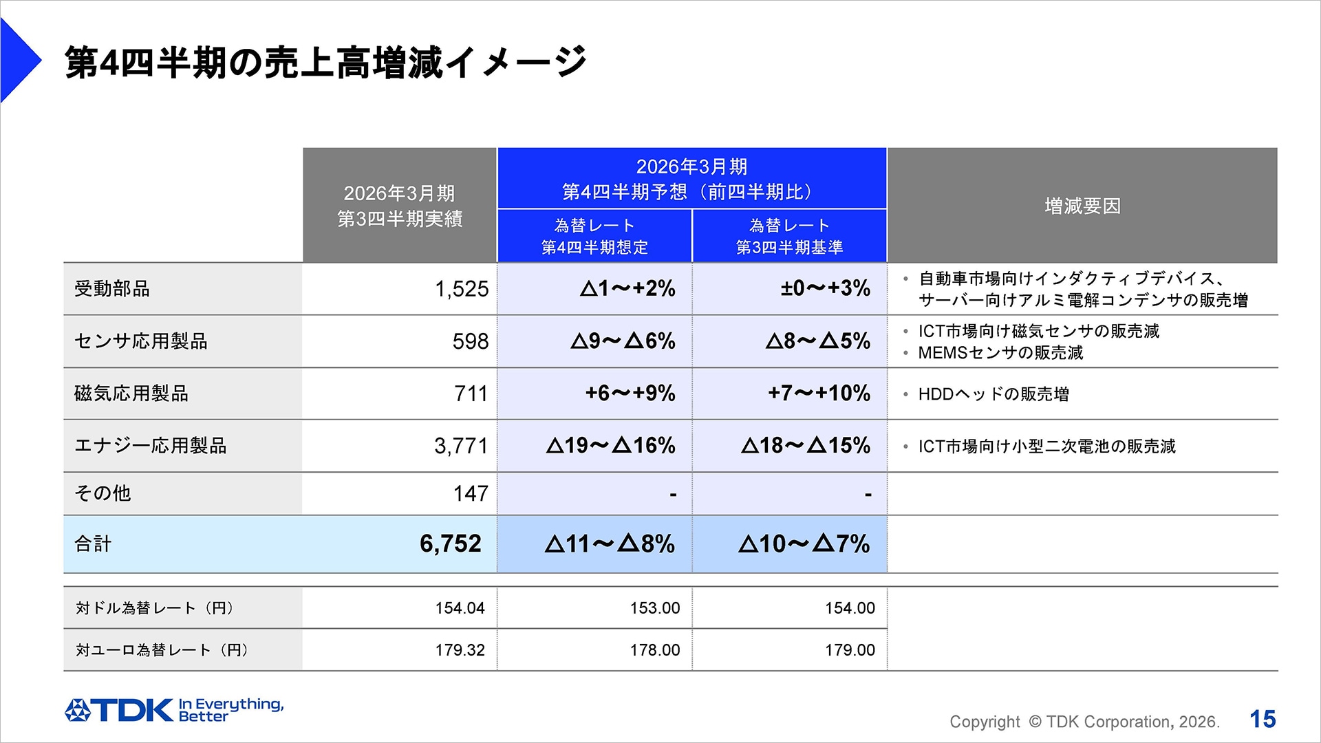 第4四半期の売上高増減イメージ