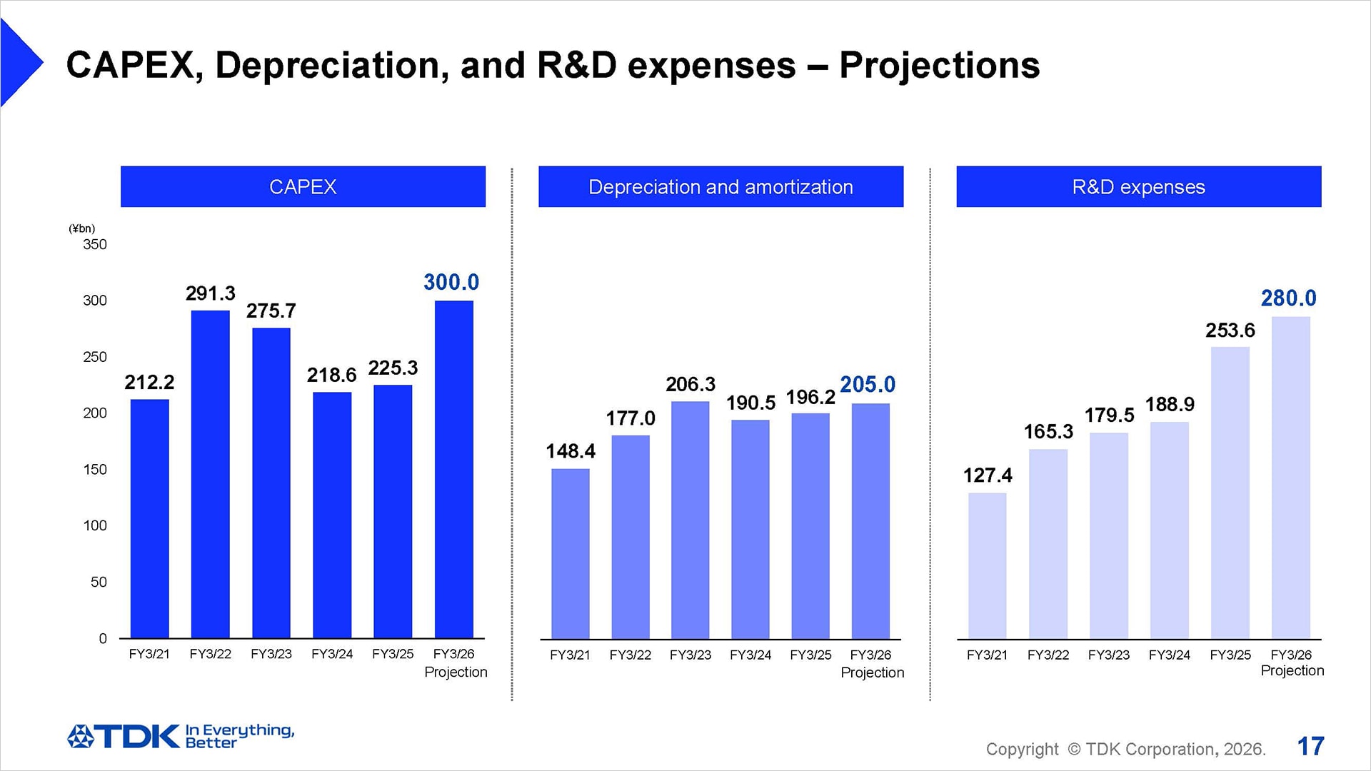 CAPEX, Depreciation, and R&D expenses – Projections