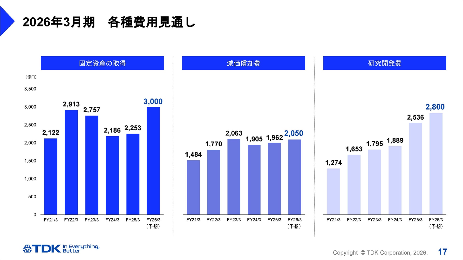 2026年3月期　各種費用見通し