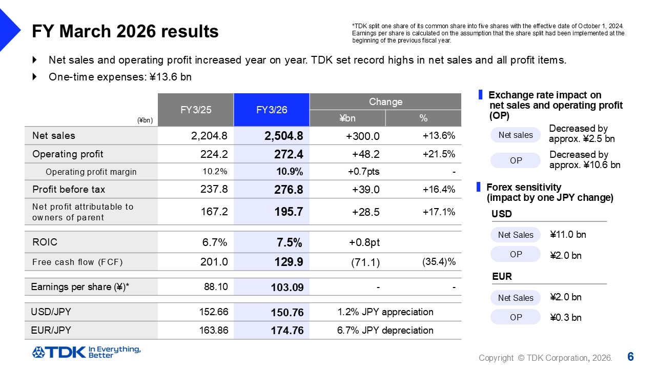 FY March 2026 results