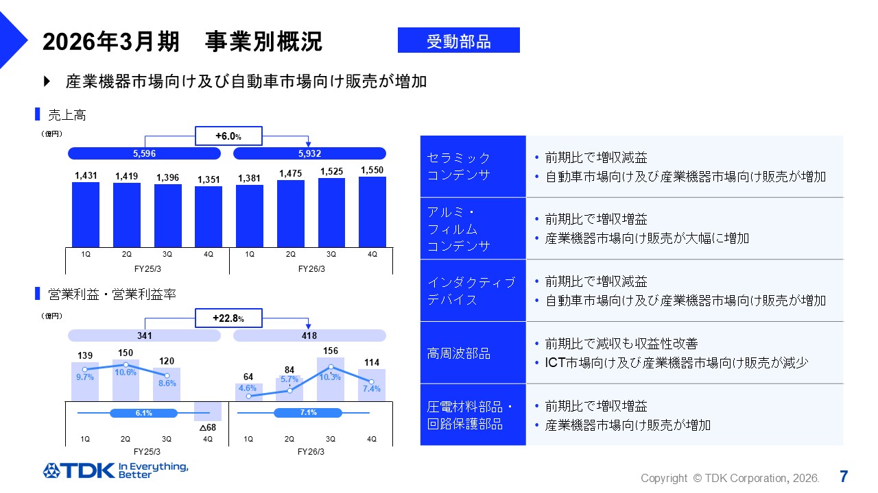 2026年3月期　事業別概況 -受動部品-