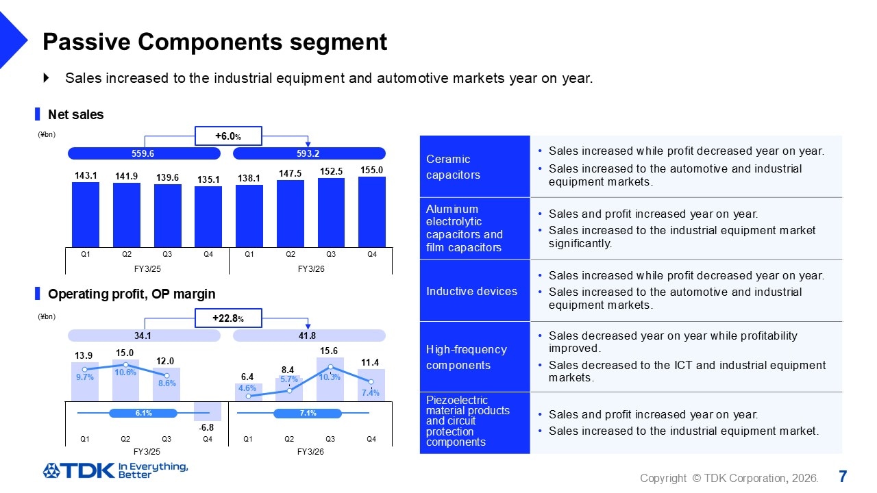 Passive Components segment