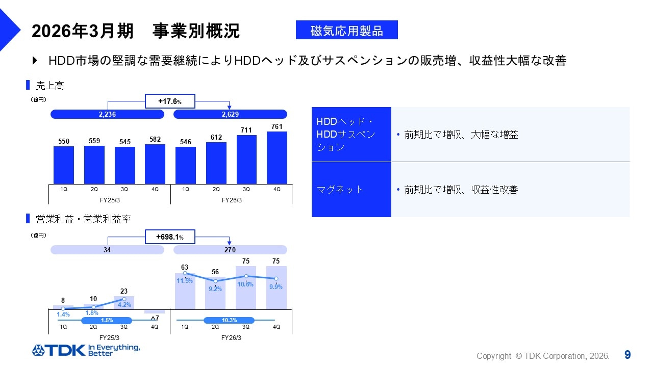 2026年3月期　事業別概況 -磁気応用製品-